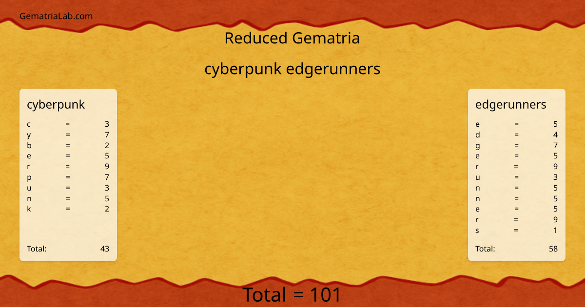 cyberpunk edgerunners in reduced Gematria